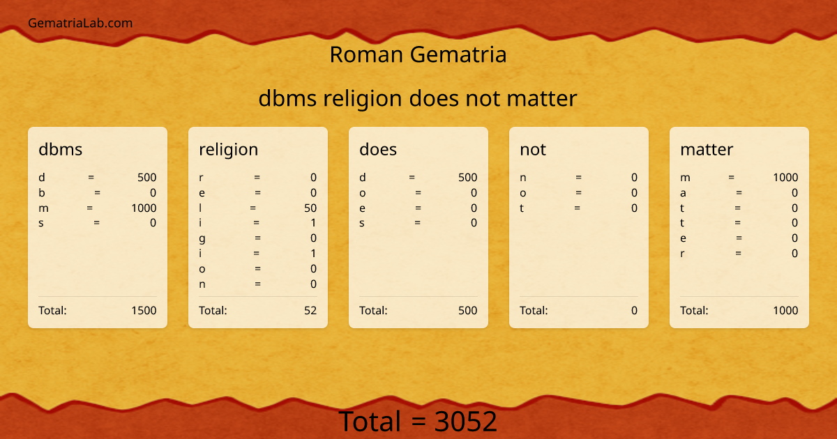 dbms religion does not matter in roman Gematria